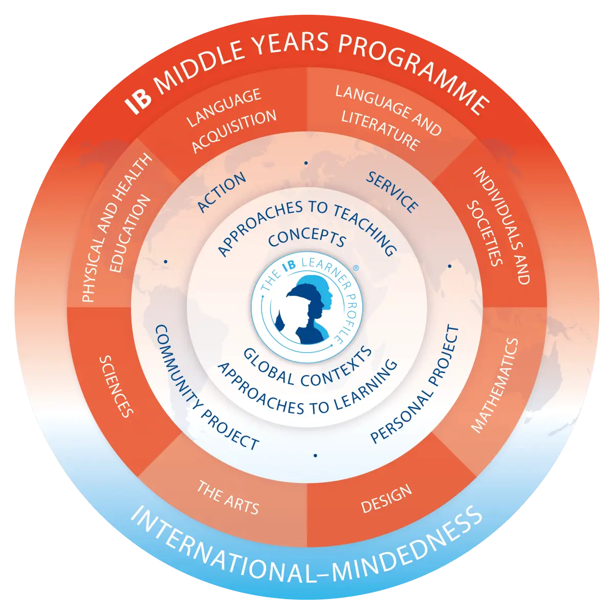 IB Middle Years Programme (MYP) circular curriculum model diagram at International School of Hamburg