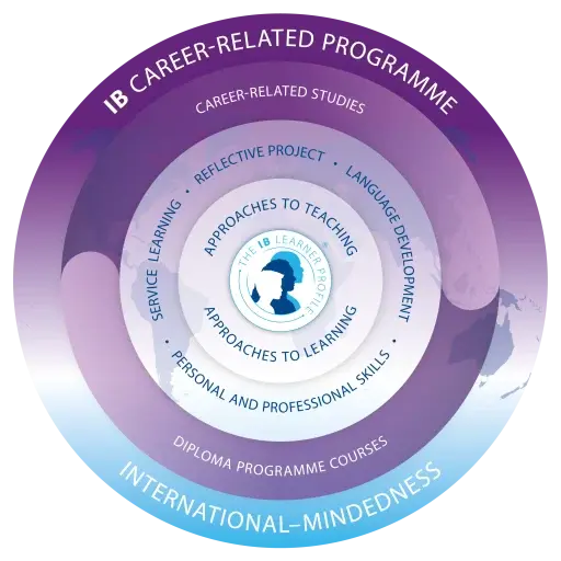 IB Career-related Programme (IBCP) circular curriculum model diagram