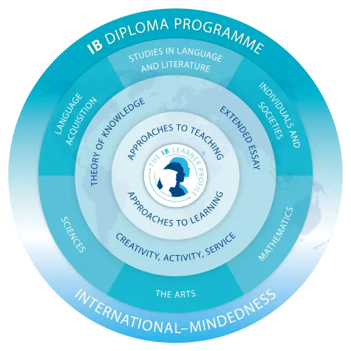 IB Diploma Programme (IBDP) circular curriculum model diagram