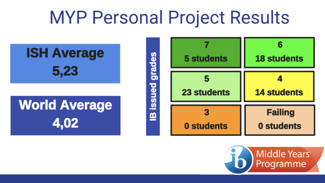 Chart displaying ISH MYP Personal Project average results compared to the IB world average